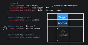 Схема, объясняющая работу position-try-order:most-height
